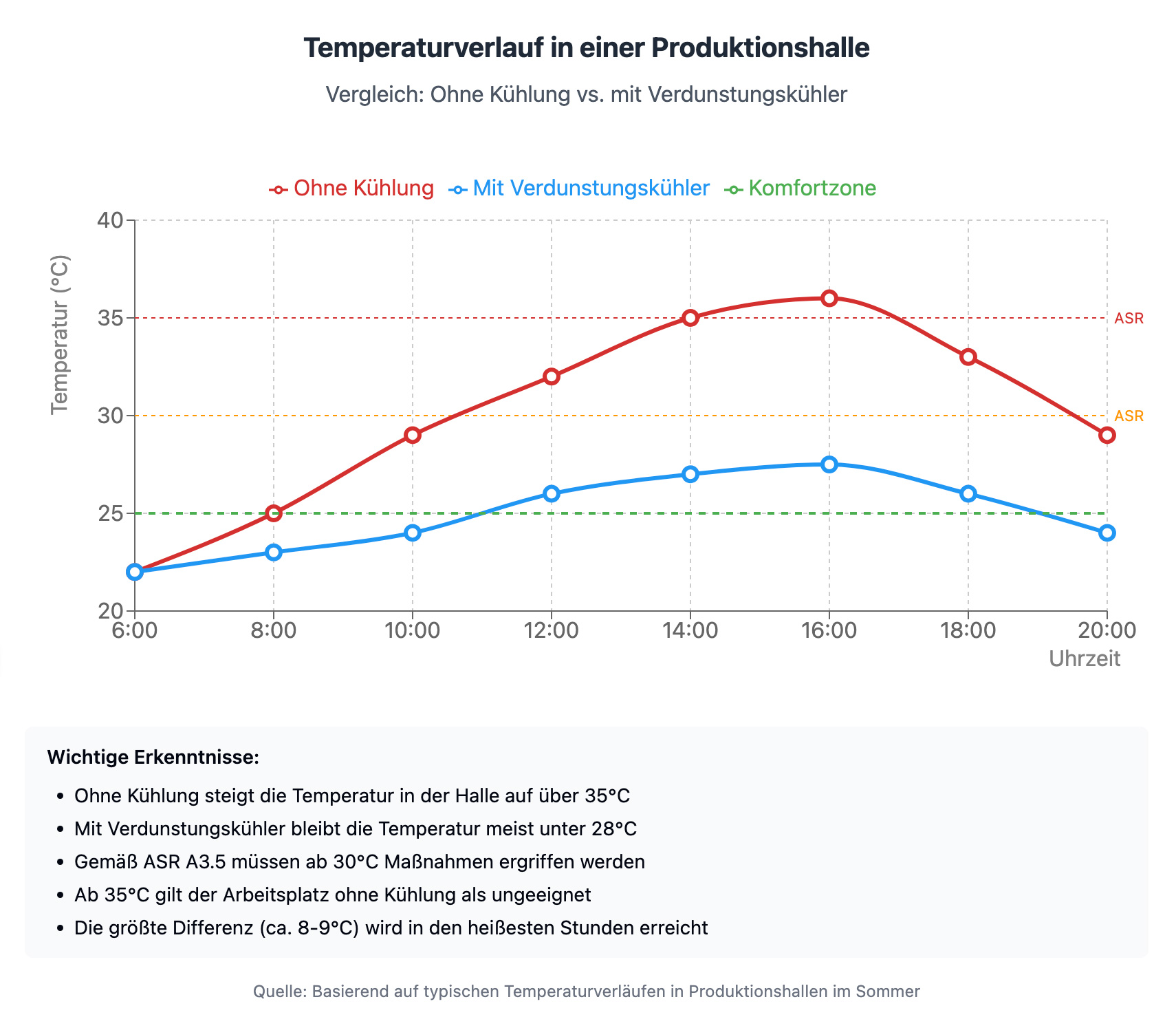 Grafik-Hitzeentwicklung – Ohne Kühlung vs. mit Verdunstungskühlung